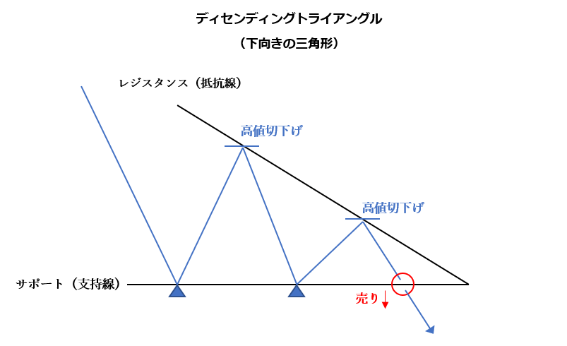 ディセンディングトライアングル（下向き三角形）